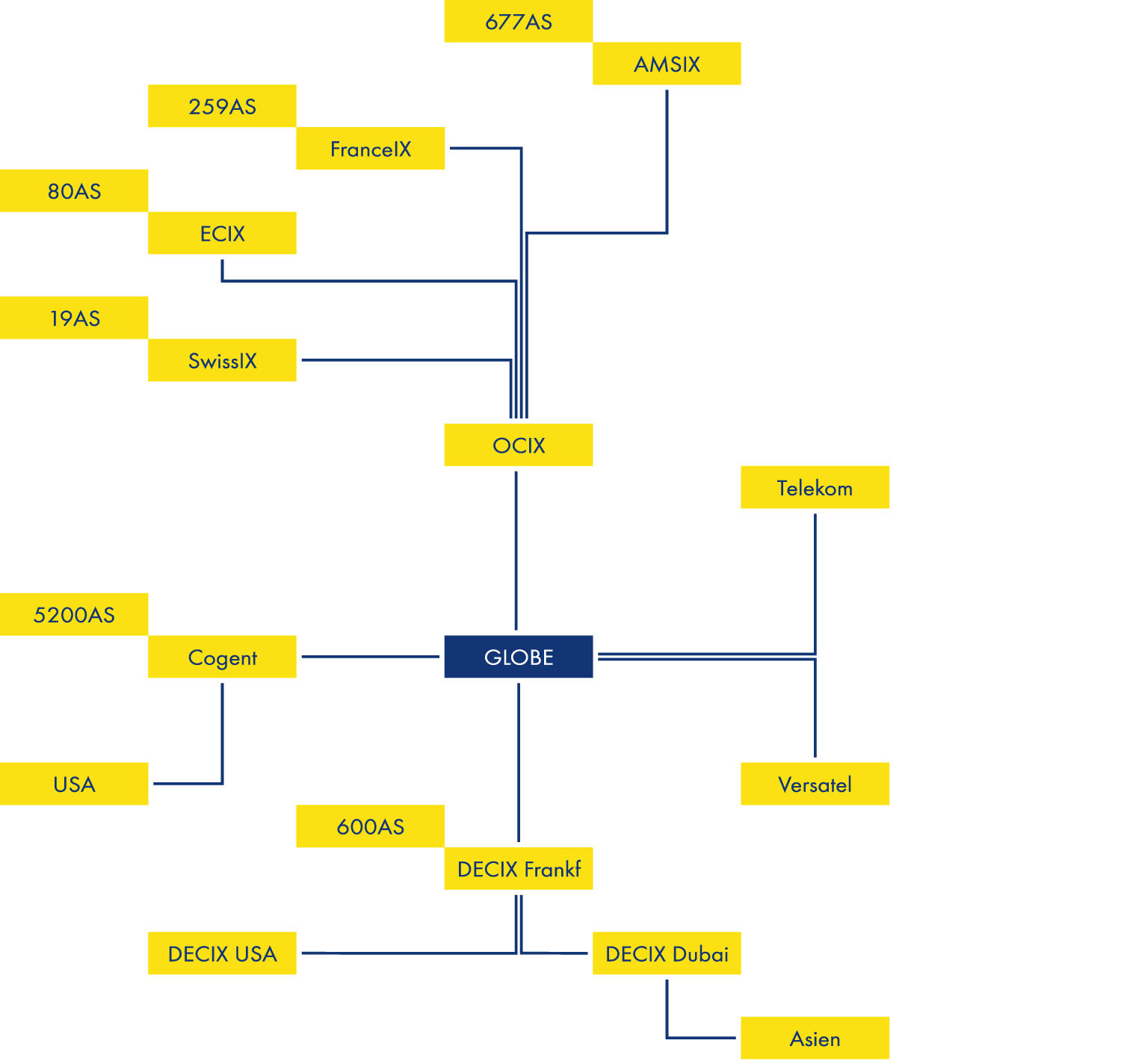 Schema der GLOBE-Netzanbindung: DE-CIX, Cogent, GTT, Colt, Telekom, 1&1 Versatel und internationale Internet-Knoten
